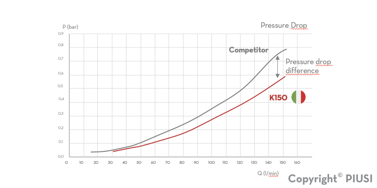 Pressure drop K150 piusi
